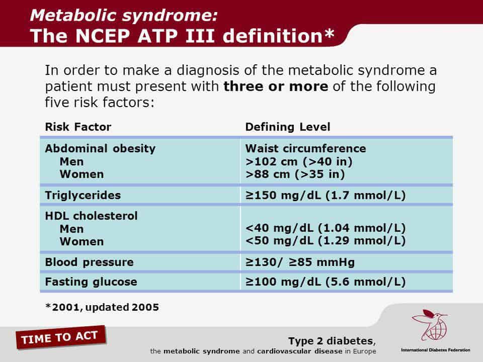 Definition of Metabolic Syndrome