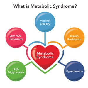 Metabolic Syndrome - Jamestown Spine